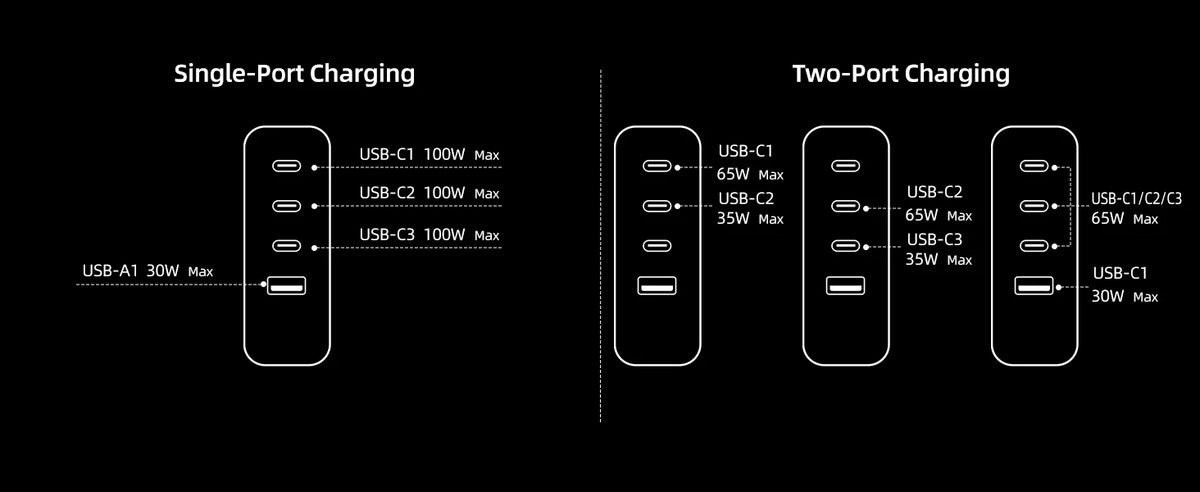 100W GaN Travel Charger – 4-Port Fast Charging Adapter (UK/EU/AU)